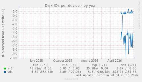 Disk IOs per device
