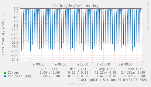 IOs for /dev/sr0