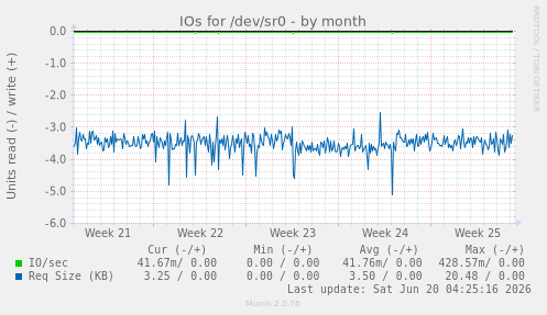 IOs for /dev/sr0