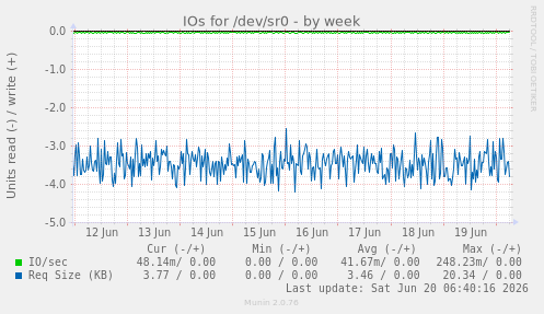 IOs for /dev/sr0
