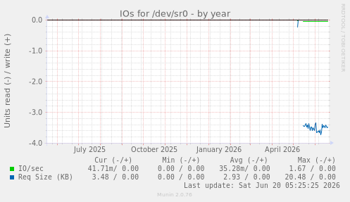 IOs for /dev/sr0