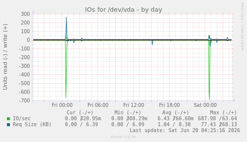 IOs for /dev/vda