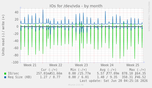 IOs for /dev/vda