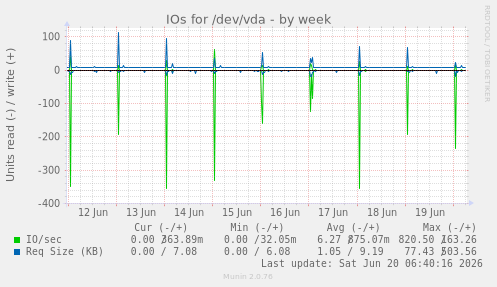 IOs for /dev/vda