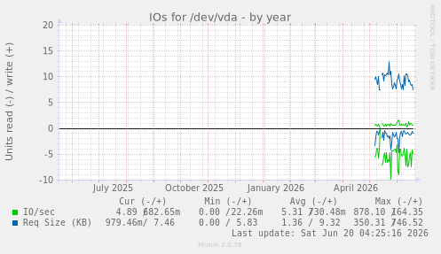 IOs for /dev/vda