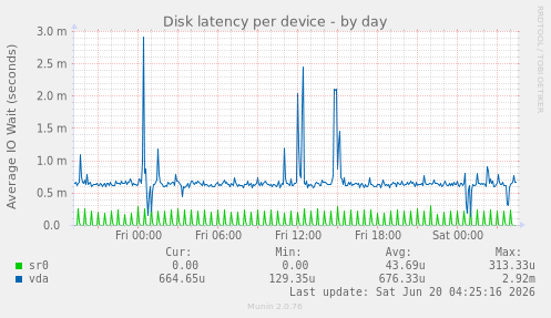 Disk latency per device