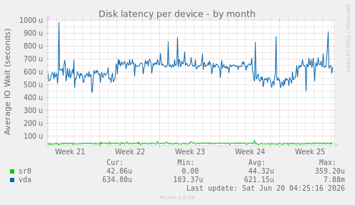 Disk latency per device