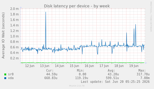 Disk latency per device