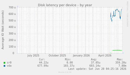 Disk latency per device