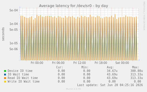 Average latency for /dev/sr0