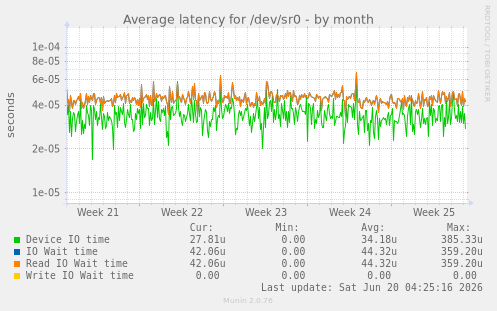 Average latency for /dev/sr0