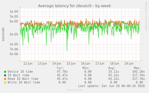 Average latency for /dev/sr0