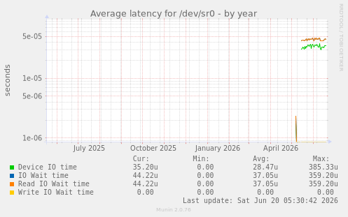 Average latency for /dev/sr0