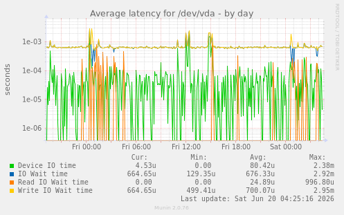 Average latency for /dev/vda