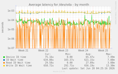 Average latency for /dev/vda