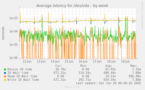 Average latency for /dev/vda