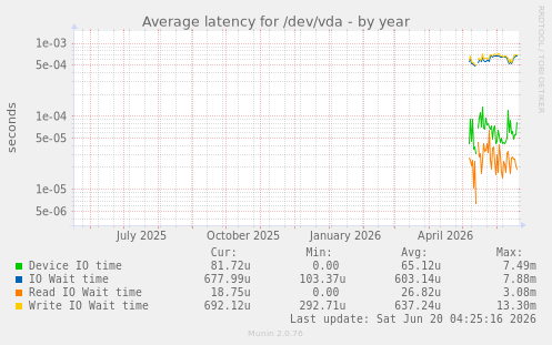 Average latency for /dev/vda
