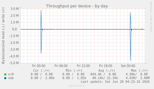Throughput per device