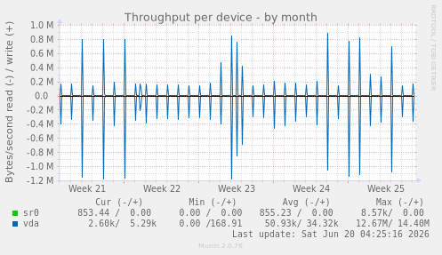 Throughput per device