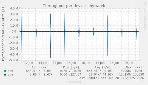Throughput per device