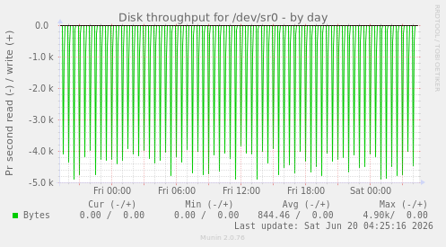 Disk throughput for /dev/sr0