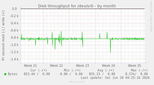 Disk throughput for /dev/sr0