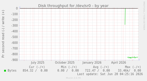 Disk throughput for /dev/sr0