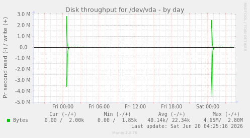 Disk throughput for /dev/vda