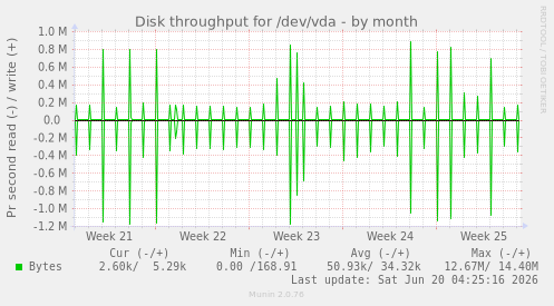 Disk throughput for /dev/vda