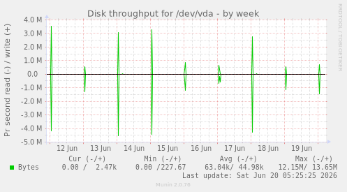weekly graph
