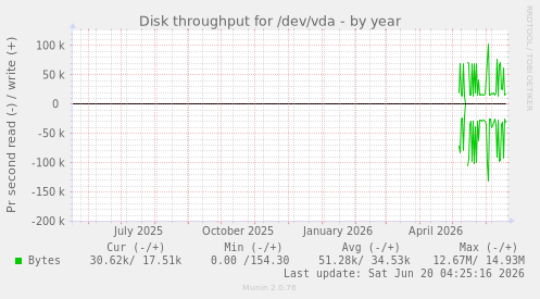 Disk throughput for /dev/vda