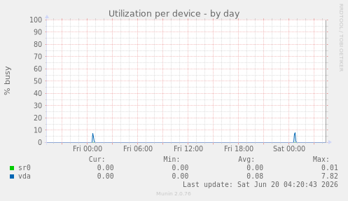Utilization per device
