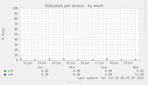 Utilization per device