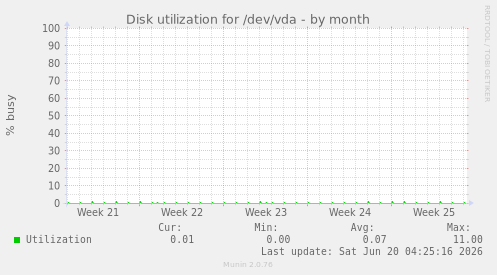 Disk utilization for /dev/vda
