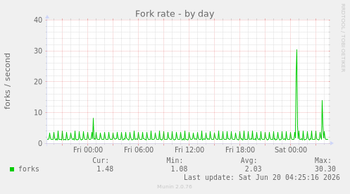 Fork rate
