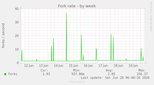 Fork rate