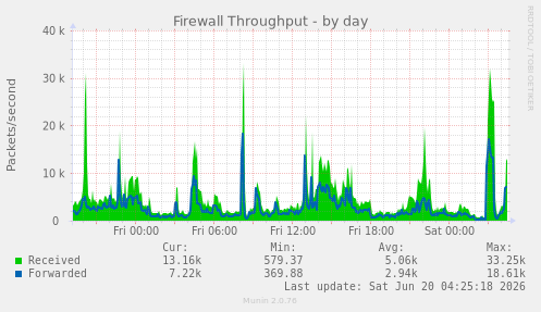 Firewall Throughput