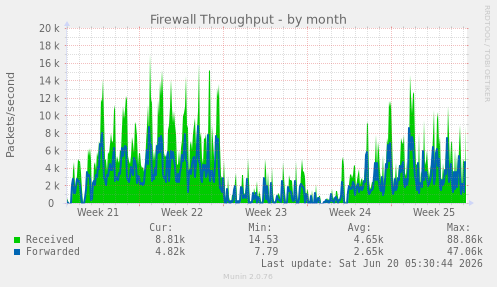 Firewall Throughput