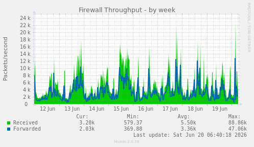 Firewall Throughput