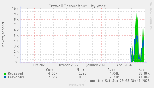 Firewall Throughput