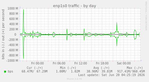 enp1s0 traffic