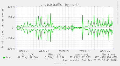 monthly graph