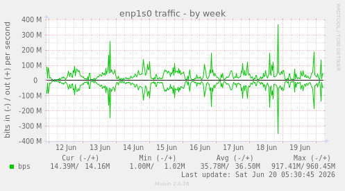 enp1s0 traffic