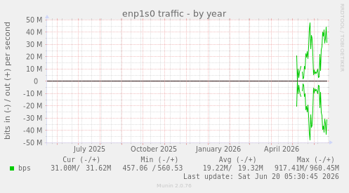 yearly graph