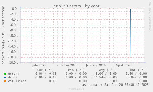 enp1s0 errors