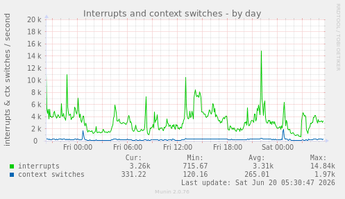 Interrupts and context switches