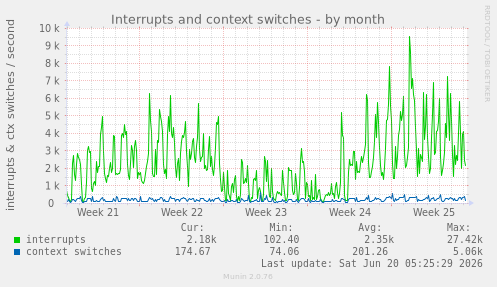 Interrupts and context switches