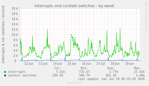 Interrupts and context switches