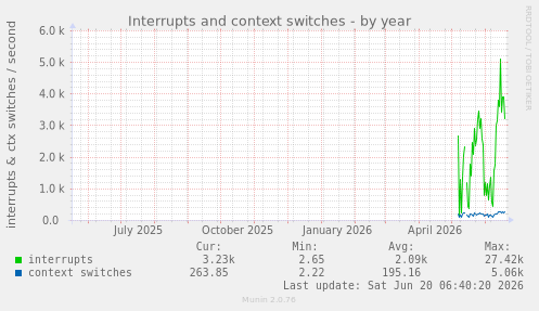 Interrupts and context switches