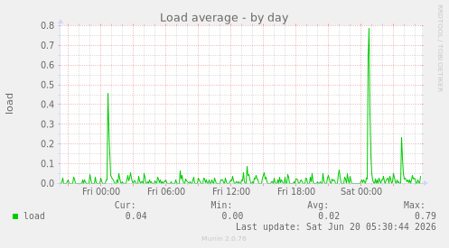 Load average